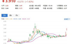 腾达建设股票,今日收盘价2.25元,跌幅0.88%